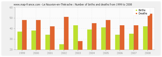 Le Nouvion-en-Thiérache : Number of births and deaths from 1999 to 2008